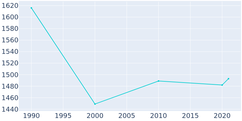Population Graph For Grapeland, 1990 - 2022