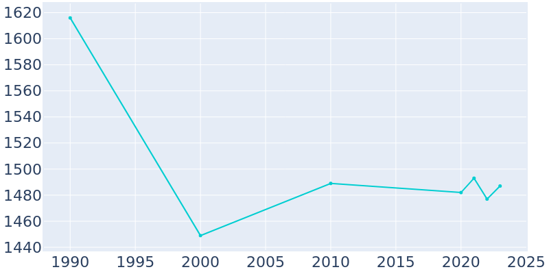 Population Graph For Grapeland, 1990 - 2022