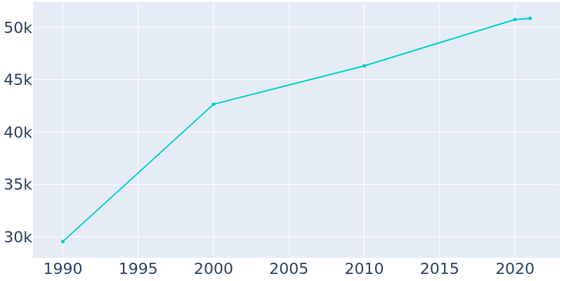 Population Graph For Grapevine, 1990 - 2022