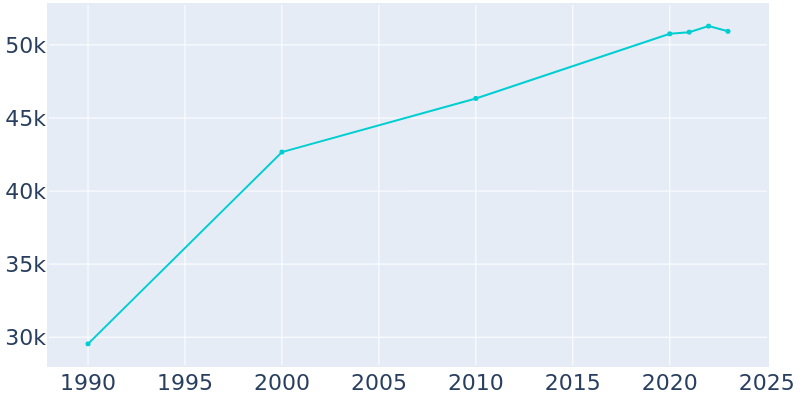 Population Graph For Grapevine, 1990 - 2022