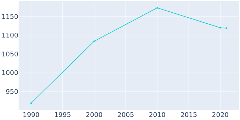 Population Graph For Grass Lake, 1990 - 2022