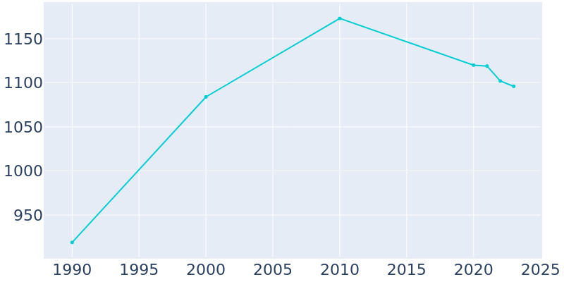 Population Graph For Grass Lake, 1990 - 2022