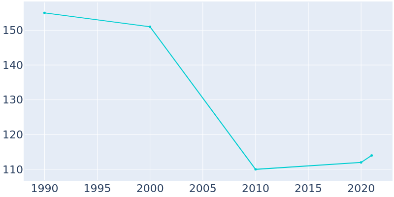 Population Graph For Grass Range, 1990 - 2022