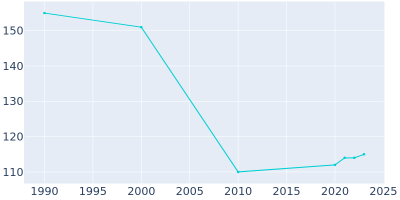 Population Graph For Grass Range, 1990 - 2022