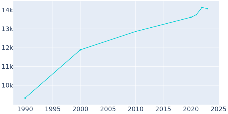 Population Graph For Grass Valley, 1990 - 2022