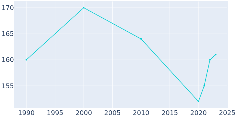 Population Graph For Grass Valley, 1990 - 2022