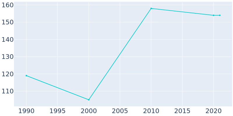 Population Graph For Grasston, 1990 - 2022