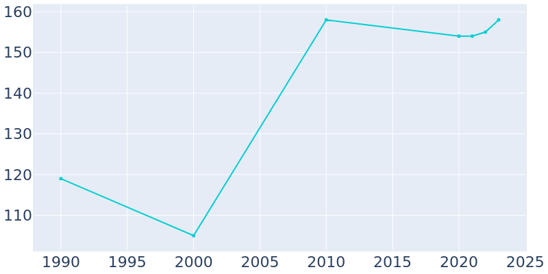 Population Graph For Grasston, 1990 - 2022