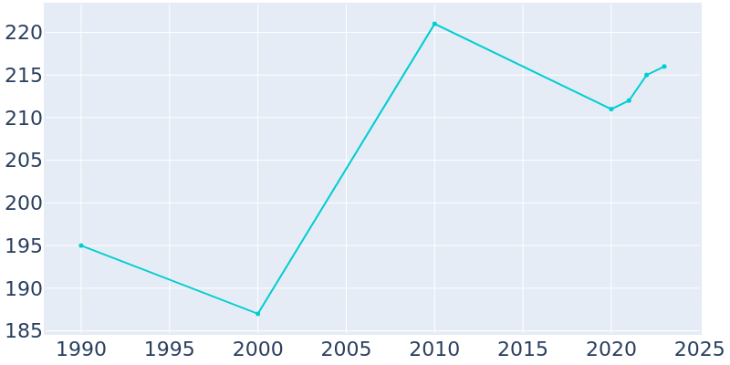 Population Graph For Gratiot, 1990 - 2022