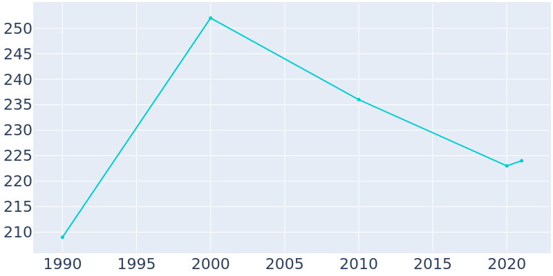 Population Graph For Gratiot, 1990 - 2022
