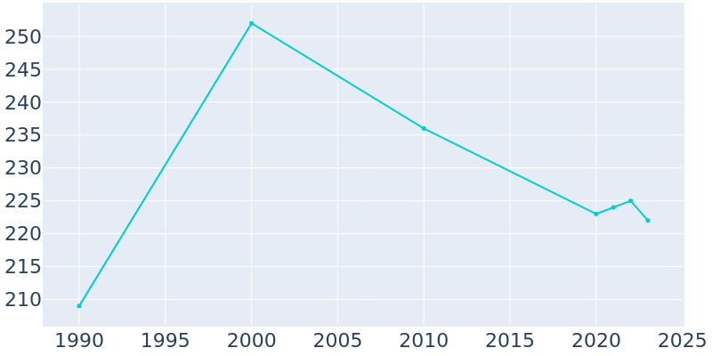 Population Graph For Gratiot, 1990 - 2022