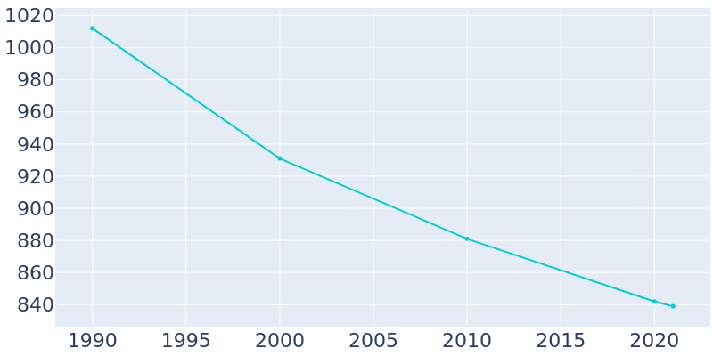 Population Graph For Gratis, 1990 - 2022