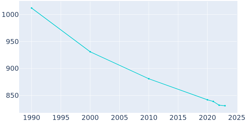 Population Graph For Gratis, 1990 - 2022