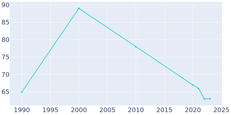 Population Graph For Gratz, 1990 - 2022