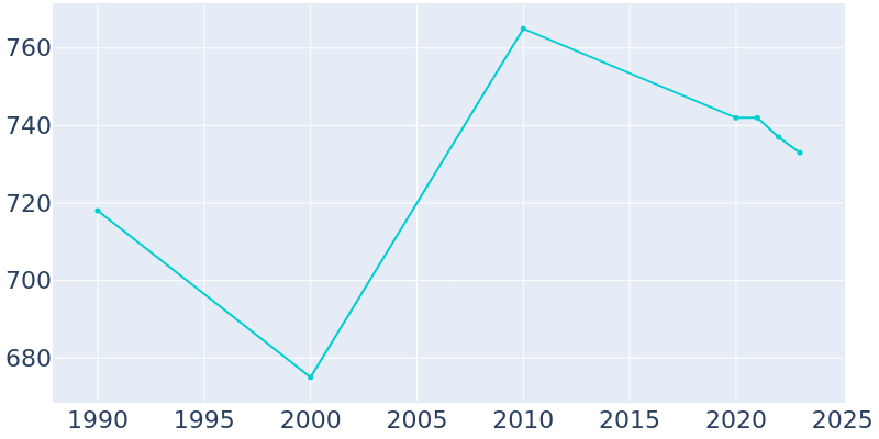 Population Graph For Gratz, 1990 - 2022