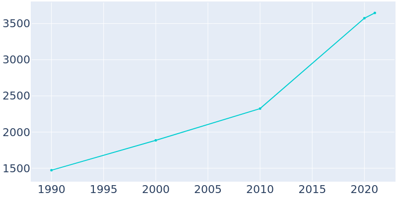 Population Graph For Gravette, 1990 - 2022