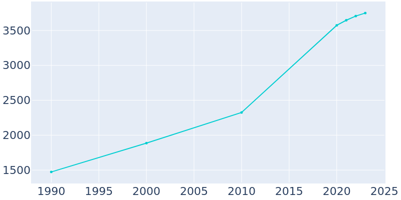 Population Graph For Gravette, 1990 - 2022