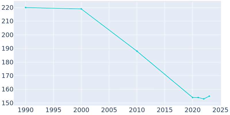 Population Graph For Gravity, 1990 - 2022