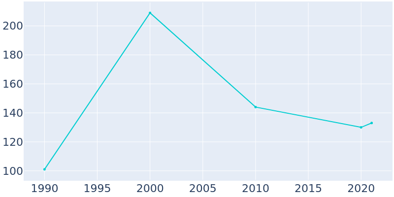 Population Graph For Gravois Mills, 1990 - 2022