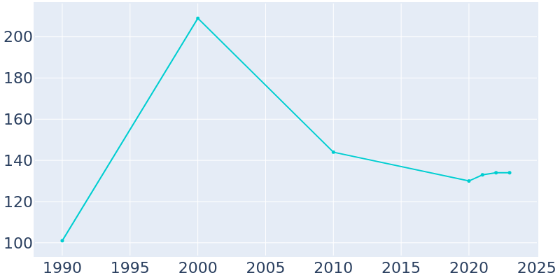 Population Graph For Gravois Mills, 1990 - 2022