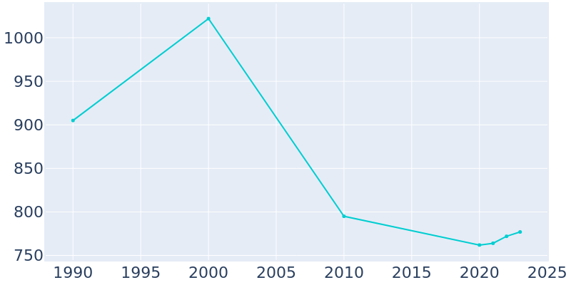 Population Graph For Gray Court, 1990 - 2022