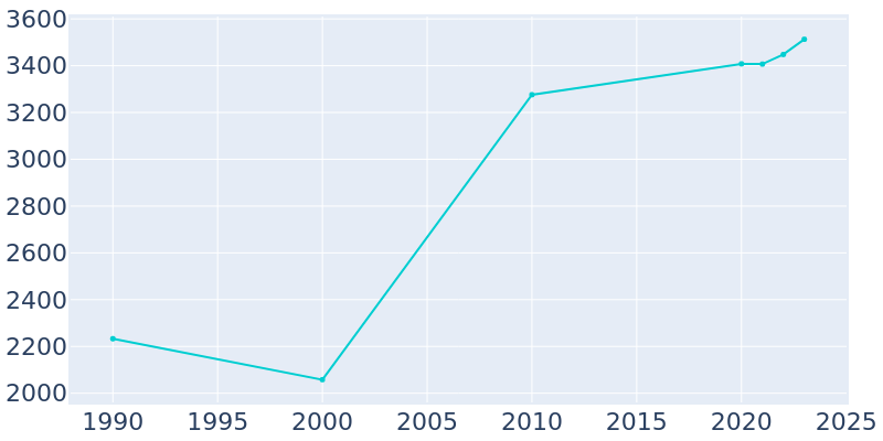 Population Graph For Gray, 1990 - 2022