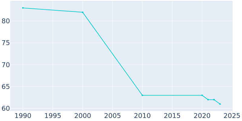 Population Graph For Gray, 1990 - 2022