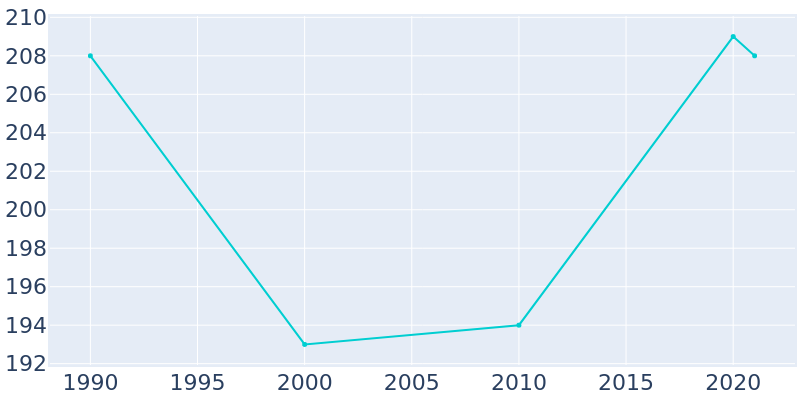 Population Graph For Grayling, 1990 - 2022