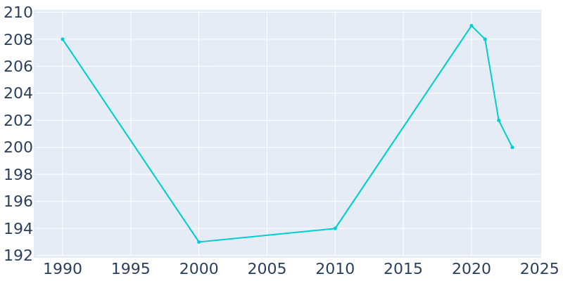 Population Graph For Grayling, 1990 - 2022