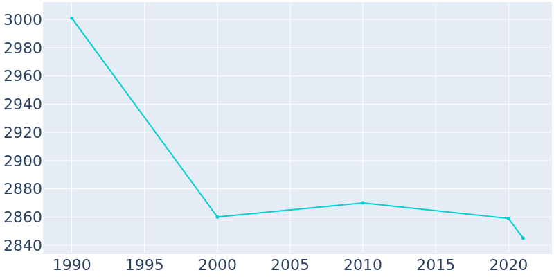 Population Graph For Graymoor-Devondale, 1990 - 2022