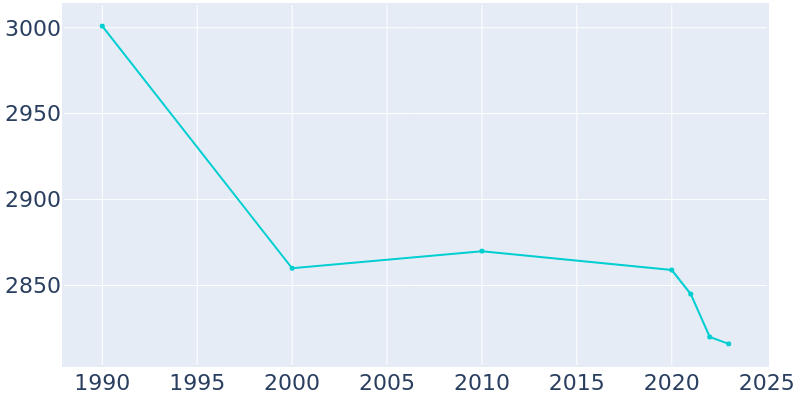 Population Graph For Graymoor-Devondale, 1990 - 2022