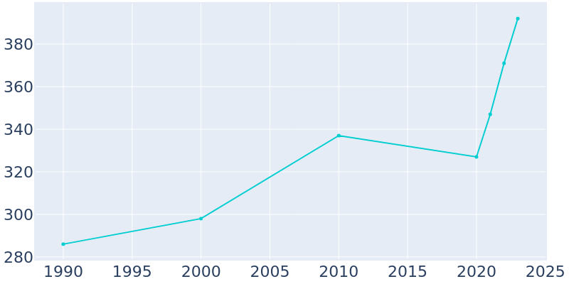 Population Graph For Grays Prairie, 1990 - 2022