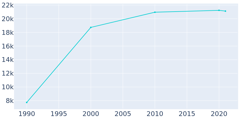 Population Graph For Grayslake, 1990 - 2022