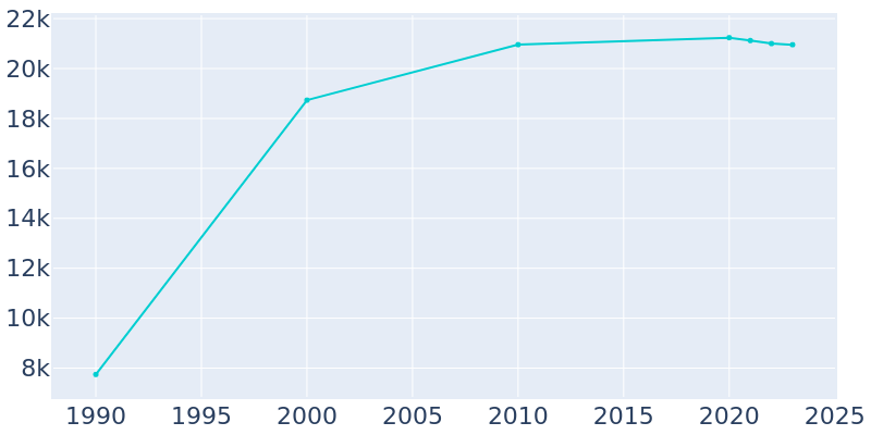 Population Graph For Grayslake, 1990 - 2022