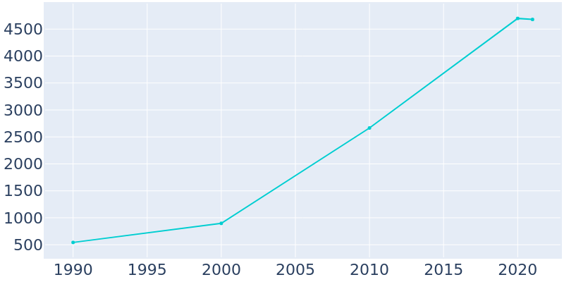 Population Graph For Grayson, 1990 - 2022