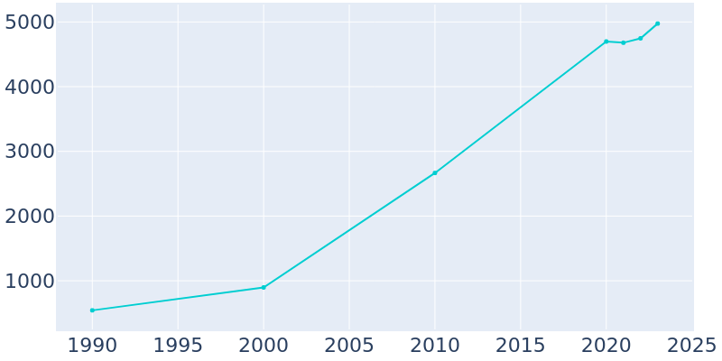 Population Graph For Grayson, 1990 - 2022