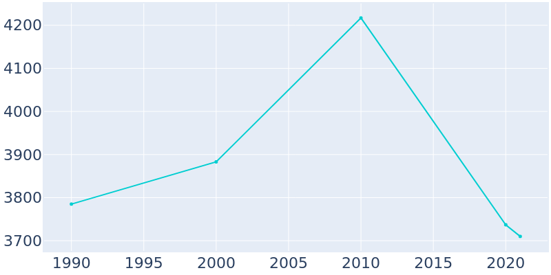 Population Graph For Grayson, 1990 - 2022