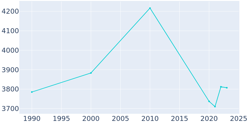 Population Graph For Grayson, 1990 - 2022