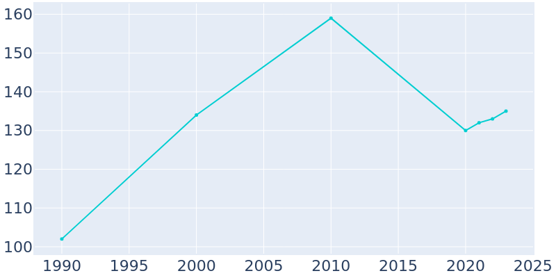 Population Graph For Grayson, 1990 - 2022