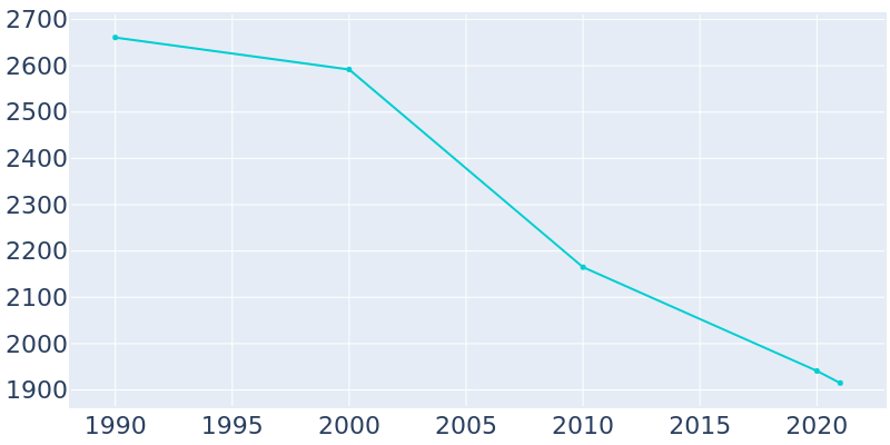 Population Graph For Graysville, 1990 - 2022