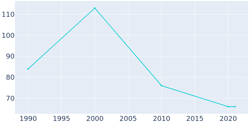 Population Graph For Graysville, 1990 - 2022