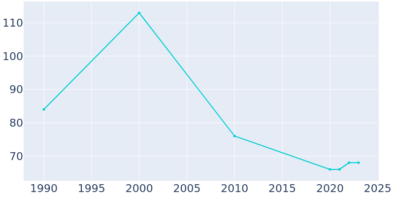 Population Graph For Graysville, 1990 - 2022