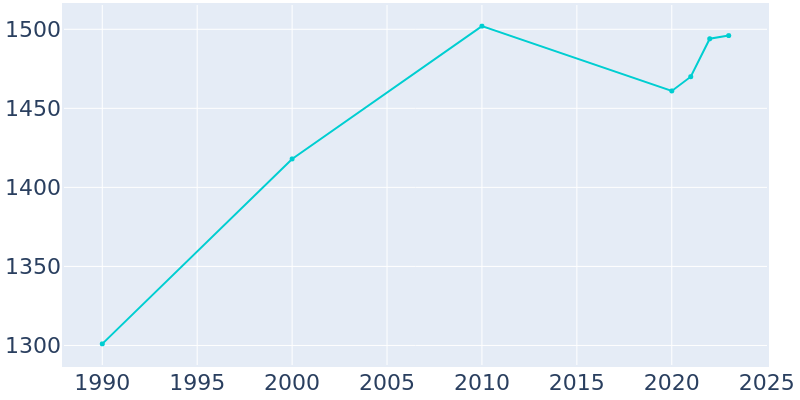 Population Graph For Graysville, 1990 - 2022