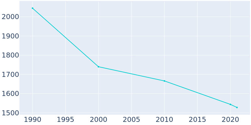 Population Graph For Grayville, 1990 - 2022