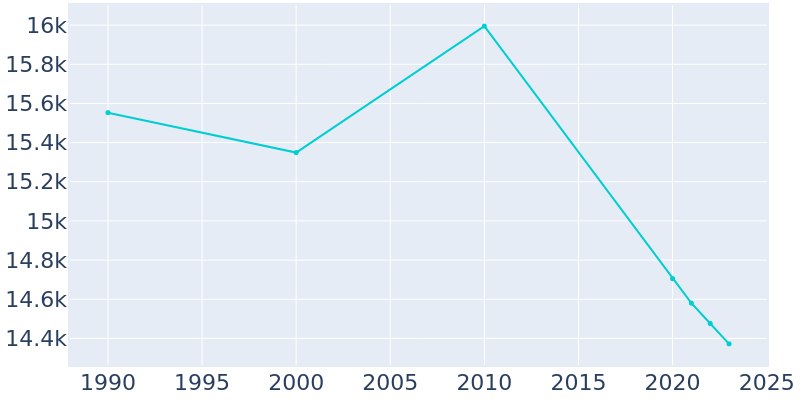 Population Graph For Great Bend, 1990 - 2022