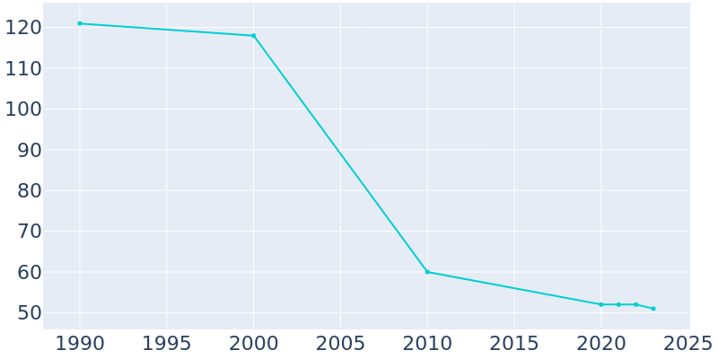 Population Graph For Great Bend, 1990 - 2022