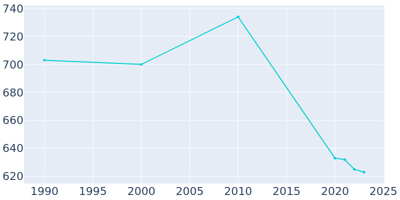 Population Graph For Great Bend, 1990 - 2022