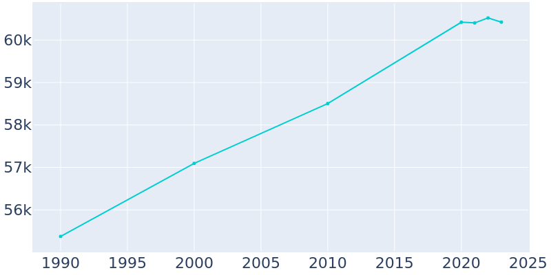 Population Graph For Great Falls, 1990 - 2022