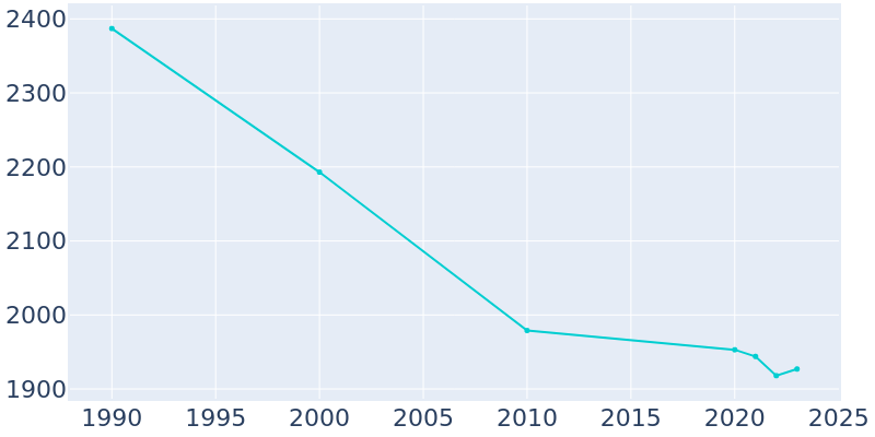 Population Graph For Great Falls, 1990 - 2022