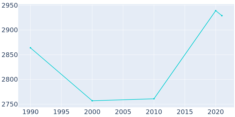 Population Graph For Great Neck Estates, 1990 - 2022